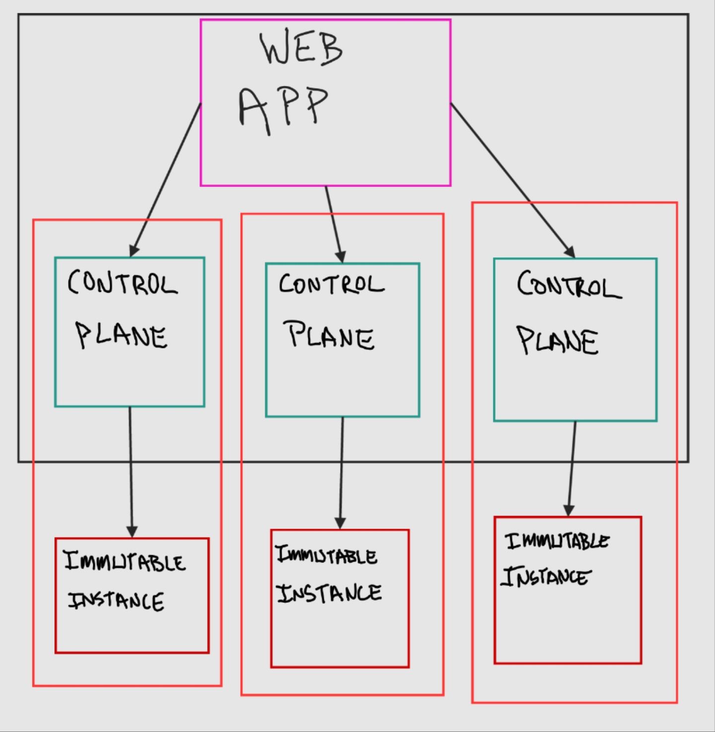 Technical Architecture