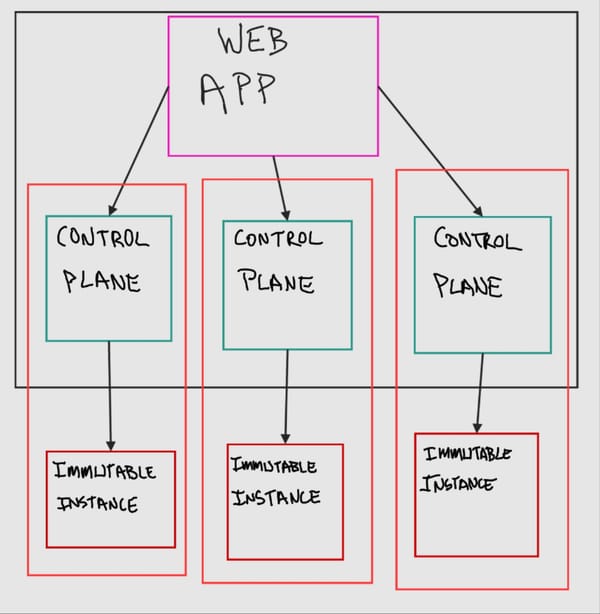 A tree of boxes with arrows pointing to architecture components